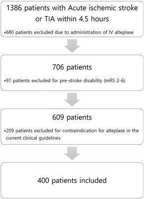 Factors associated with functional disability in patients with acute stroke excluded from alteplase administration due to minor non-disabling neurological deficits